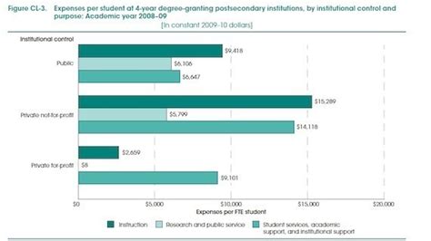 For-Profit Colleges Spend Much Less On Educating Students Than Public ...