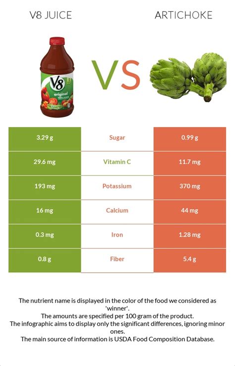 V8 Juice Vs Artichoke — In Depth Nutrition Comparison