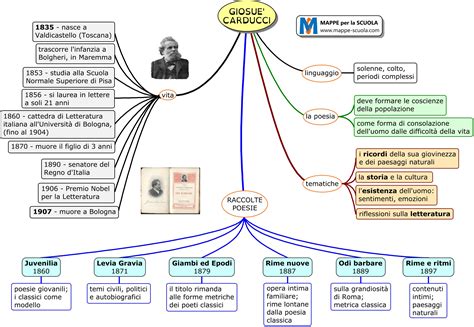 Mappe Per La Scuola Carducci Giosue