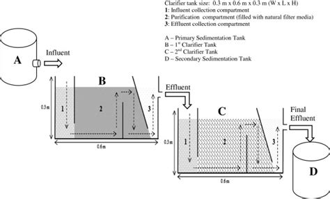 Model of clarifier tank and design of TSW treatment. The model of ...