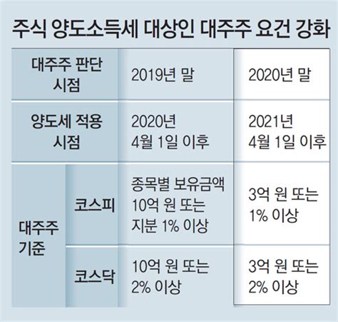 주식 양도세 대주주 기준 10억→3억 與서 제동 네이트 뉴스