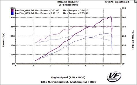 Vf Engineering E36 M3 Superchargers Price Drop