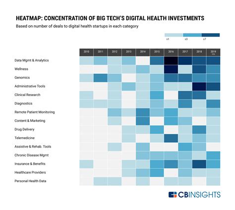 Where Tech Giants Are Betting On Digital Health | CB Insights