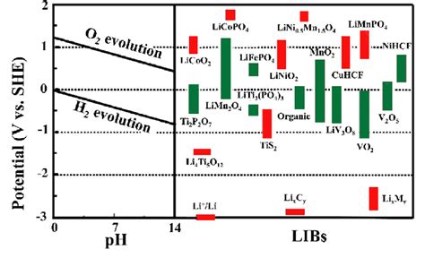 Potential Diagram Of The Stable Potential Window Of Water And The