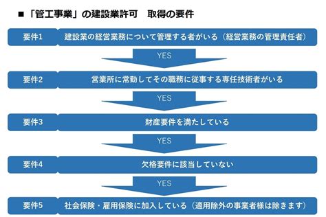 建設業許可、管工事業の許可がほしい