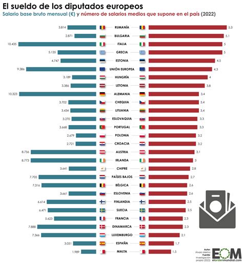 El Orden Mundial EOM on Twitter RT JoselrMarin En España los