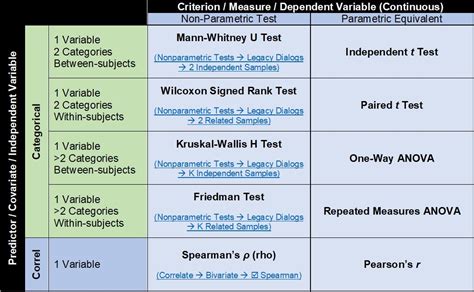 Parametric And Non Parametric Test Astonishingceiyrs