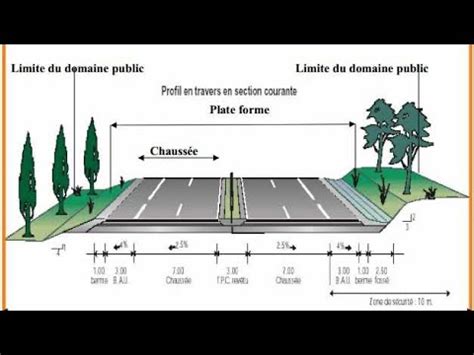 Création des lignes de talus du profil en travers type YouTube