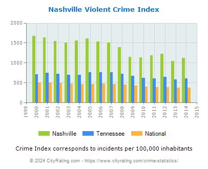 Nashville Crime Statistics Tennessee TN CityRating