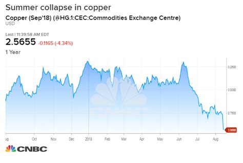 Copper Price Chart 1 Year