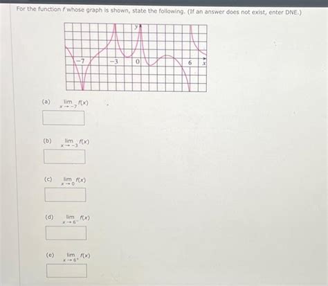 Solved For The Function F Whose Graph Is Shown State The