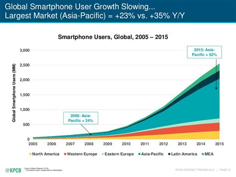 Asian Nations Now Form 56 Smartphone User Base And 74 Android Users