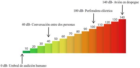 Escalas Logarítmicas Con Ejemplos Neurochispas