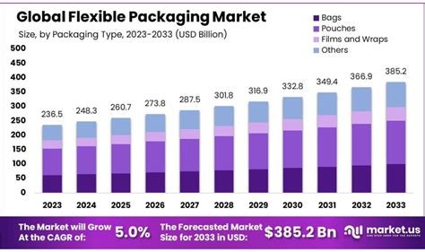 Flexible Packaging Market Size Share Cagr Of 50