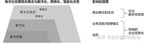 数字化转型与数字化、网络化、智能化的关系是什么？ 知乎