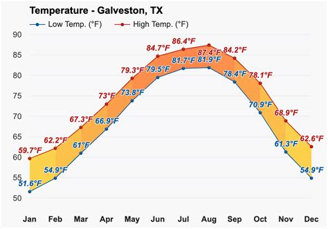 Yearly & Monthly weather - Galveston, TX