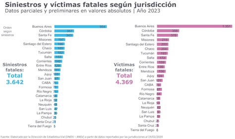 En 2023 Murieron 25 Personas A Causa De Incidentes Viales En Santa