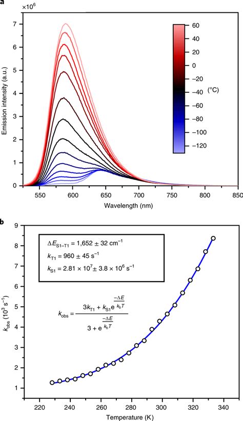 Temperature Dependent Emission Characteristics Of Zr Mespdpph