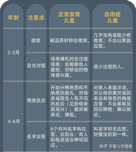 家长必读：自闭症有哪些早期特征和现象？（内含简易筛查量表） 知乎