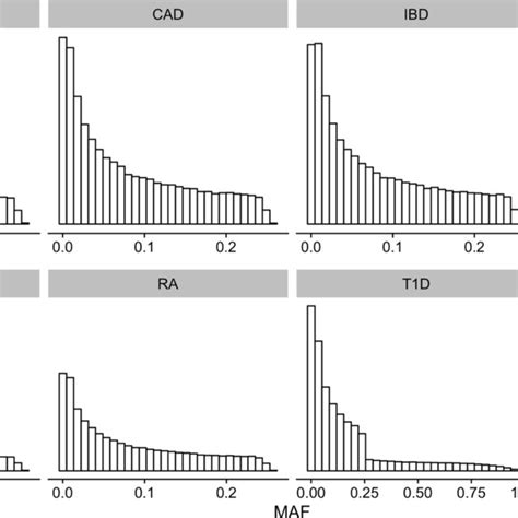 Histograms Of Minor Allele Frequencies Maf Distribution In Each