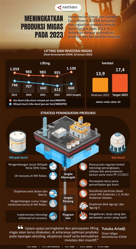 Meningkatkan Produksi Migas Pada 2023 ANTARA News