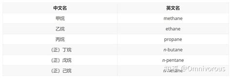 烷烃的英文命名 知乎