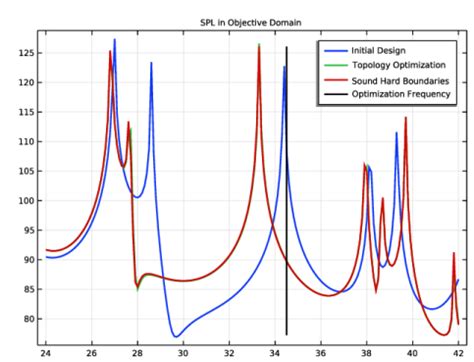 Topology Optimization And Verification Of An Acoustic Mode In A 2D Room