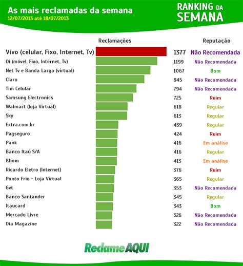 Lista de reclamações Rico33 Reclame Aqui Conheça o mundo das