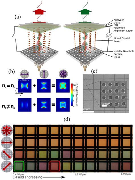 Materials Free Full Text Plasmonics For Biosensing