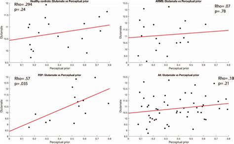 Correlations Between Perceptual Prior Strength And Glutamate Levels For