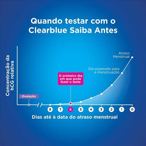 Teste De Gravidez Clearblue Resultado 6 Dias Antes 1 Unidade Panvel Farmácias