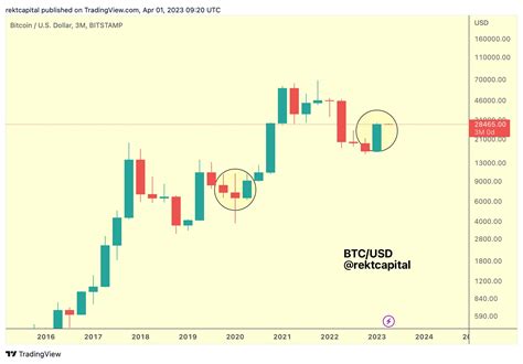 Top Crypto Strategist Predicts Major Trend Shift For Bitcoin Says Btc History Has Been Made