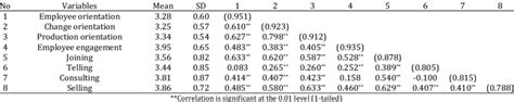 Results Of Correlation And Reliability Analysis Download Table