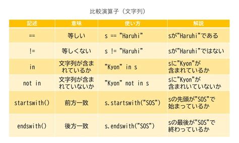 Python：if文による文字列同士の比較 電脳産物