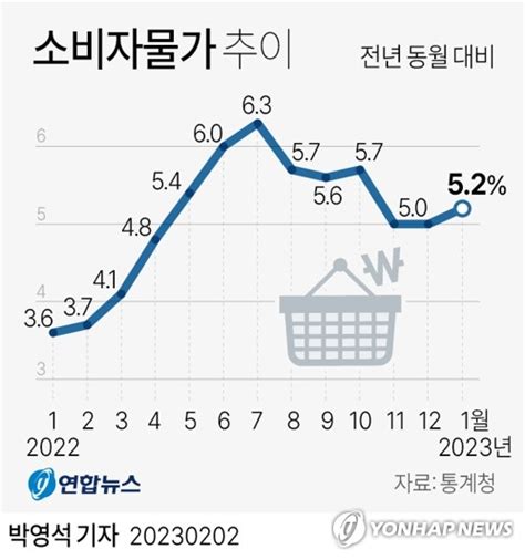 그래픽 소비자물가 추이 연합뉴스