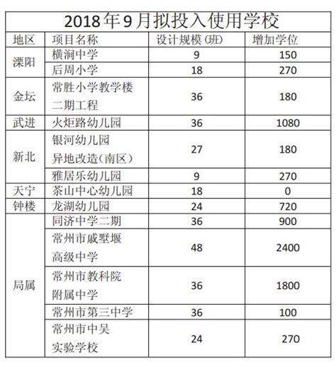 新增学位8320个！常州这13所学校9月投用，新学期你准备好了吗？戚墅堰