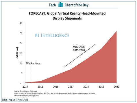 Chart Of The Day Virtual Reality Headset Sales Projections Business Insider