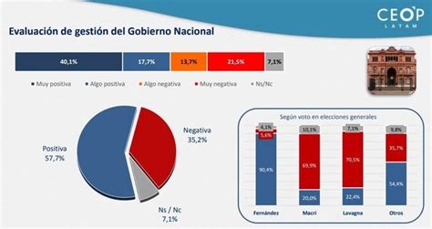 Las Dos Encuestas Que Circulan En La Rosada El Arranque De Alberto