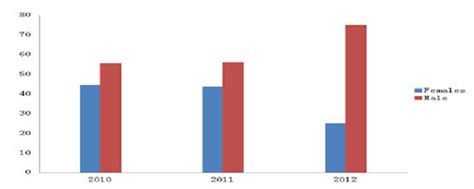 Percentage Distribution Of Cholera Cases By Gender In Douala Download Scientific Diagram