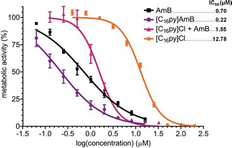 Dose Response Curve And Calculated Ic 50 Values In Mm Upper Right