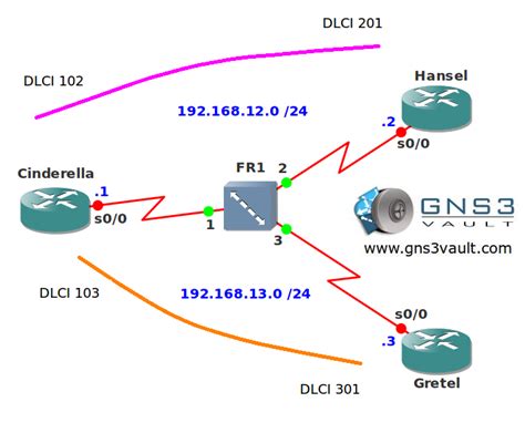 Frame Relay Point to Point Subinterface