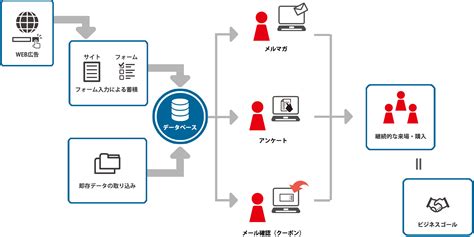 顧客管理｜サービス｜株式会社デベロップジャパン