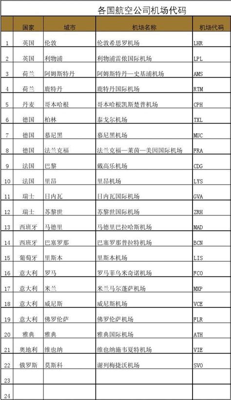 国内、亚洲、欧洲机场三字代码word文档在线阅读与下载免费文档