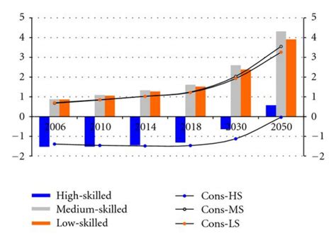 Impact Of An Increase In High Skilled Immigration On Lifetime