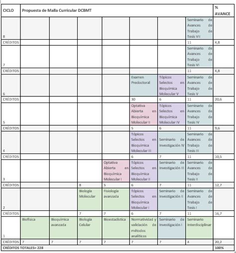 Malla Curricular Doctorado en Ciencias en Bioquímica Molecular y