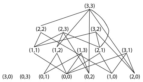 discrete mathematics - Hasse diagram for poset including pairs - Mathematics Stack Exchange