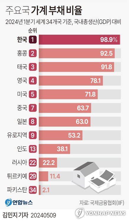 “가계부채 비율 3년 6개월 만에 ‘100 아래로 떨어졌다” 파이낸셜뉴스