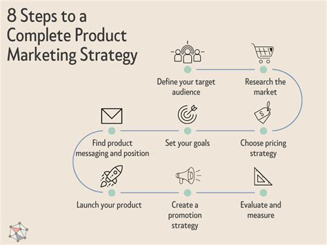 Product Marketing Strategy [a Complete Step By Step Guide]