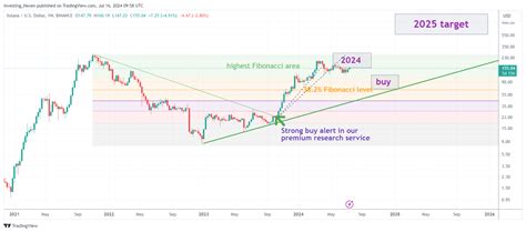 Solana Sol Price Prediction 2024 2025 2026 2030 Investinghaven