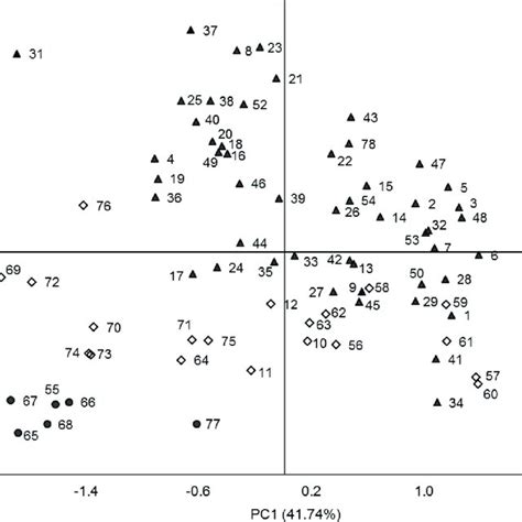 Two Dimensional Scatter Plot For The First Two Principal Components